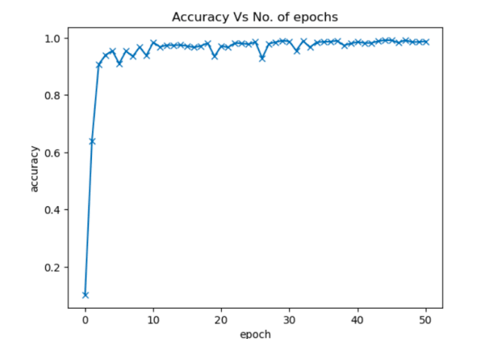 Accuracy vs Number of Epochs for ResNet9