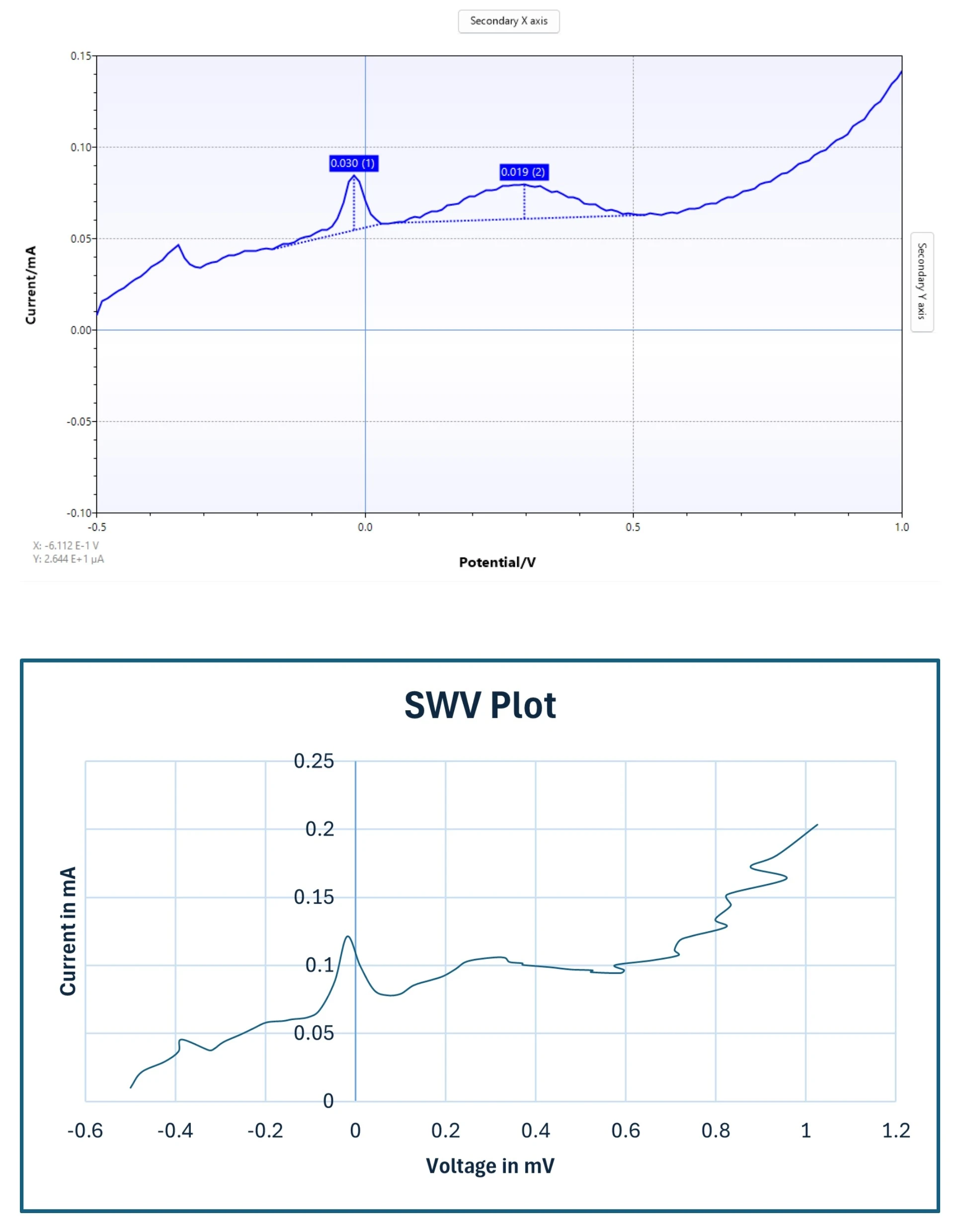 SWV plot comparison between custom potentiostat and Sensit Smart