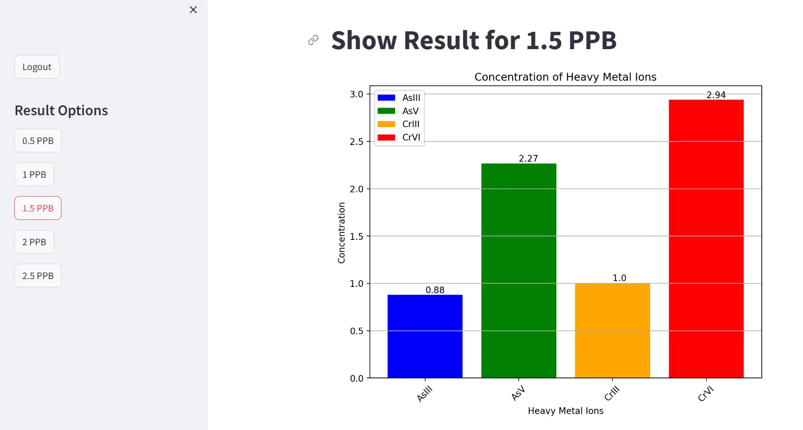 Web application for potentiostat data visualization and alerts